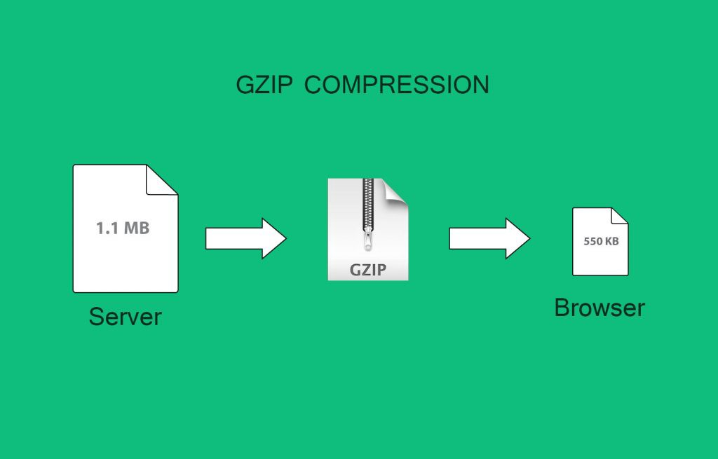 g zip IfModule .htaccess