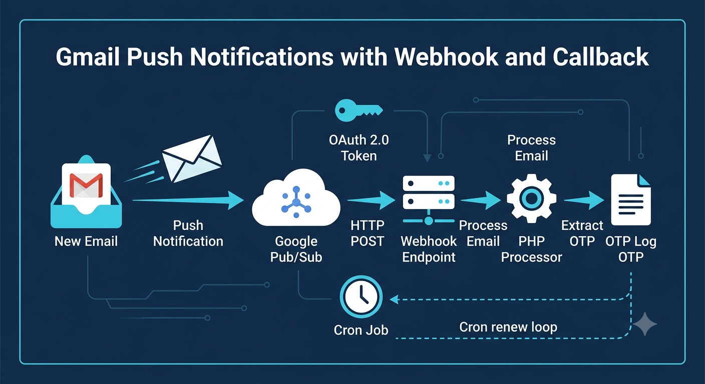 gmail callback webhook setup step by step guide