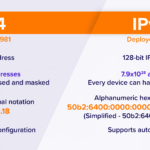 IPv4 vs IPv6 — API IP Whitelist Problem Ka Simple Guide